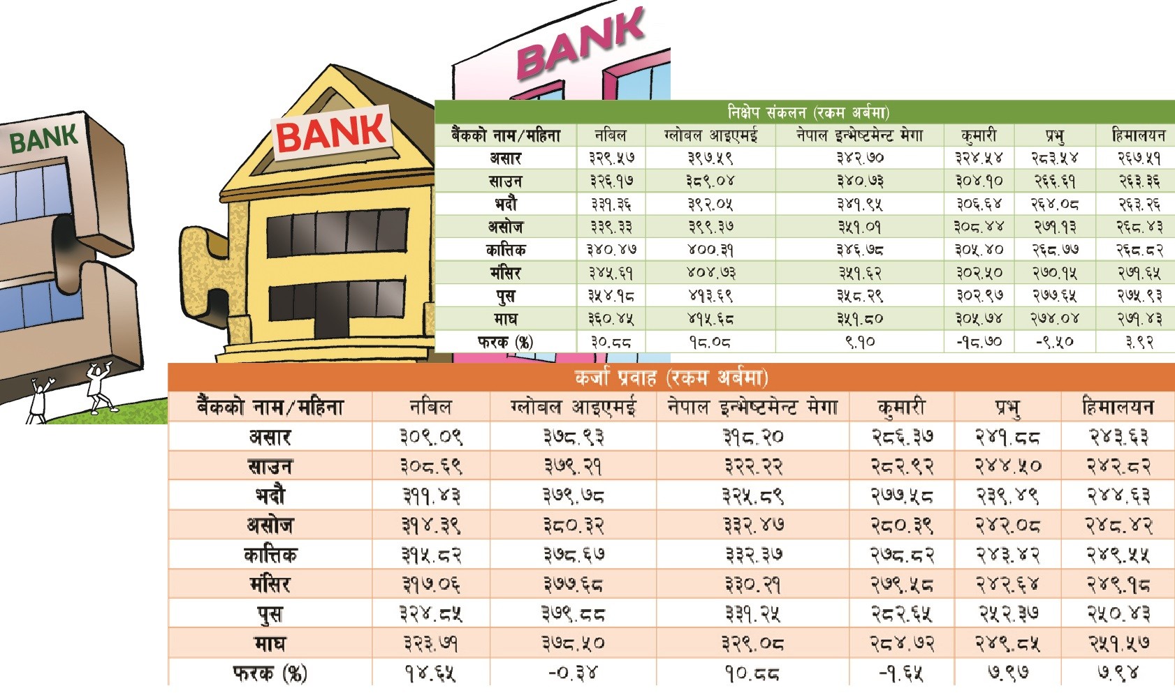 Global IME Bank aggressive in business expansion  followed by Nabil, NIMB, Kumari, Prabhu and Himalayan Bank